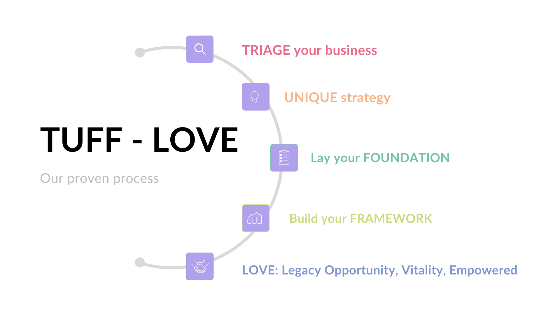 TUFF LOVE business transformation and process automation program